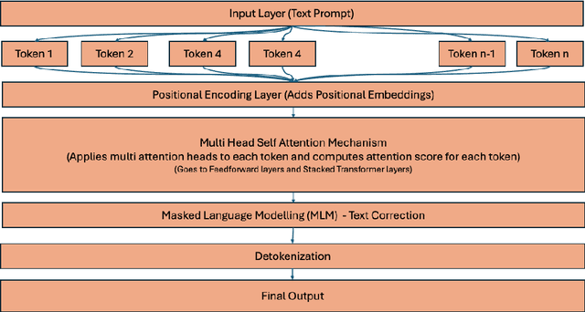 Figure 3 for Empowering Dysarthric Speech: Leveraging Advanced LLMs for Accurate Speech Correction and Multimodal Emotion Analysis