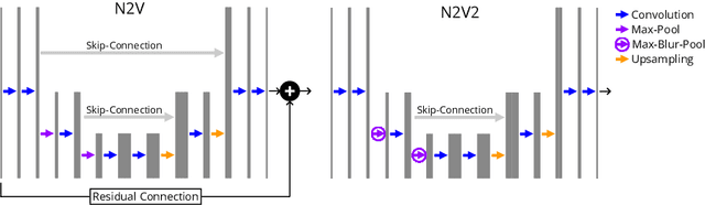 Figure 3 for N2V2 -- Fixing Noise2Void Checkerboard Artifacts with Modified Sampling Strategies and a Tweaked Network Architecture