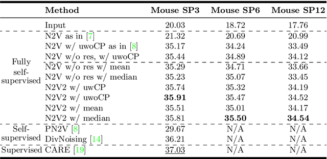 Figure 2 for N2V2 -- Fixing Noise2Void Checkerboard Artifacts with Modified Sampling Strategies and a Tweaked Network Architecture