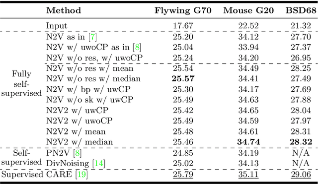 Figure 4 for N2V2 -- Fixing Noise2Void Checkerboard Artifacts with Modified Sampling Strategies and a Tweaked Network Architecture