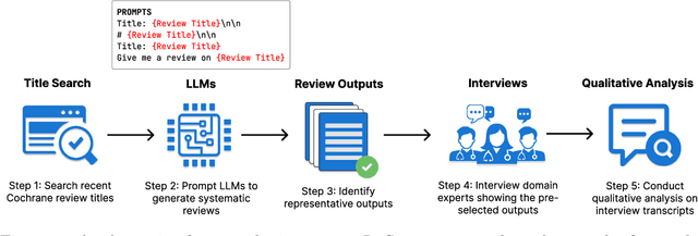 Figure 3 for Appraising the Potential Uses and Harms of LLMs for Medical Systematic Reviews