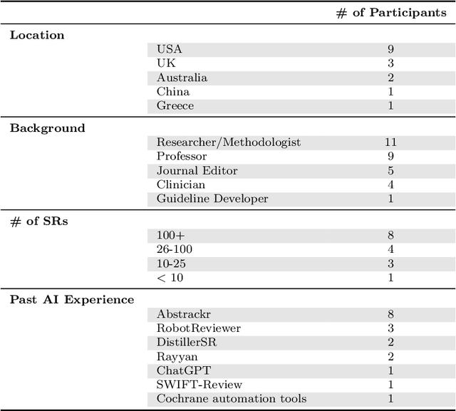 Figure 2 for Appraising the Potential Uses and Harms of LLMs for Medical Systematic Reviews