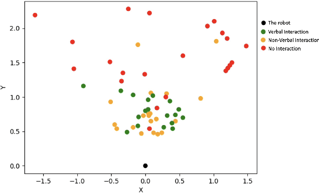 Figure 3 for Come Closer: The Effects of Robot Personality on Human Proxemics Behaviours