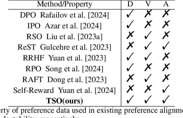 Figure 1 for TSO: Self-Training with Scaled Preference Optimization