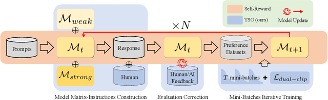 Figure 2 for TSO: Self-Training with Scaled Preference Optimization