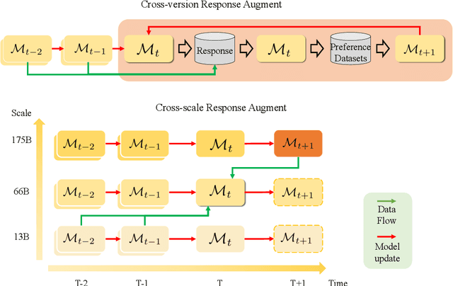 Figure 3 for TSO: Self-Training with Scaled Preference Optimization