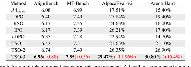 Figure 4 for TSO: Self-Training with Scaled Preference Optimization