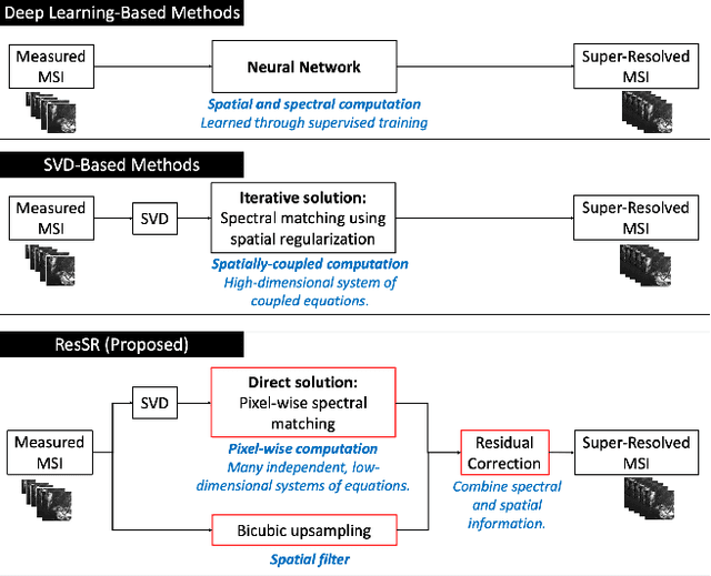 Figure 1 for ResSR: A Residual Approach to Super-Resolving Multispectral Images