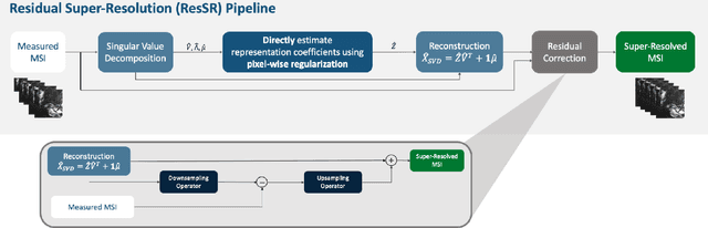 Figure 4 for ResSR: A Residual Approach to Super-Resolving Multispectral Images