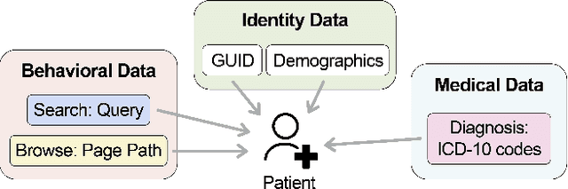 Figure 1 for WellFactor: Patient Profiling using Integrative Embedding of Healthcare Data