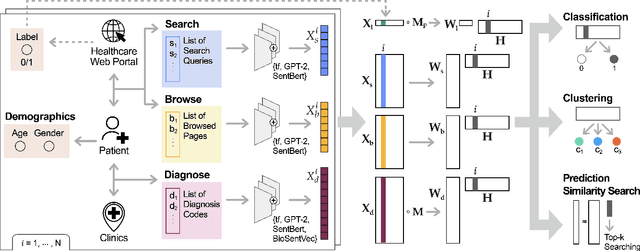 Figure 2 for WellFactor: Patient Profiling using Integrative Embedding of Healthcare Data