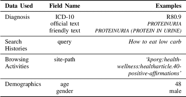 Figure 4 for WellFactor: Patient Profiling using Integrative Embedding of Healthcare Data