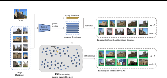 Figure 1 for Cluster-Aware Similarity Diffusion for Instance Retrieval