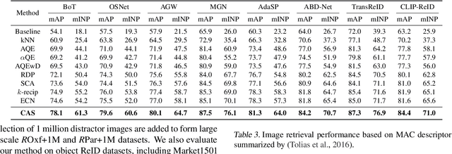 Figure 4 for Cluster-Aware Similarity Diffusion for Instance Retrieval