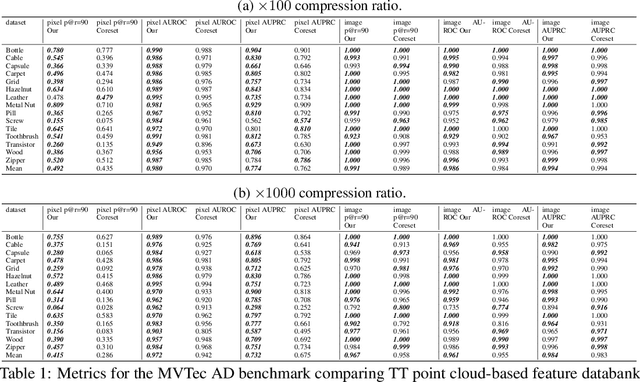 Figure 2 for Tensor-Train Point Cloud Compression and Efficient Approximate Nearest-Neighbor Search