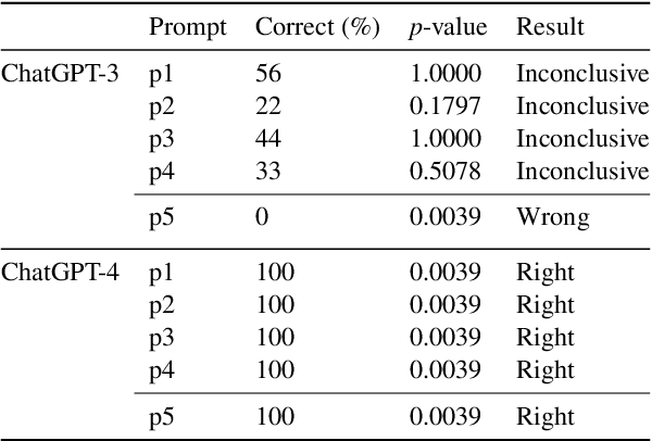 Figure 4 for Does ChatGPT have Theory of Mind?