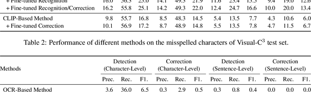 Figure 4 for Towards Real-World Writing Assistance: A Chinese Character Checking Benchmark with Faked and Misspelled Characters