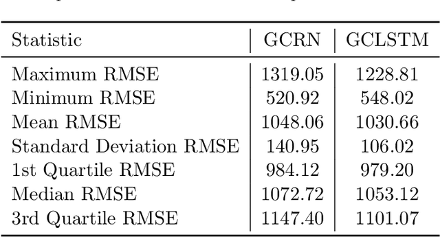 Figure 4 for Leveraging graph neural networks and mobility data for COVID-19 forecasting