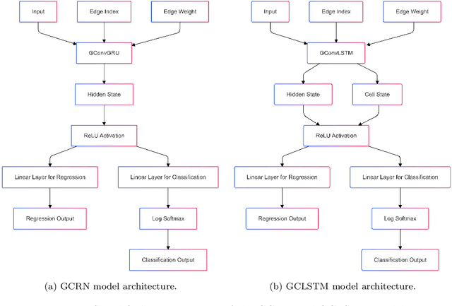 Figure 1 for Leveraging graph neural networks and mobility data for COVID-19 forecasting