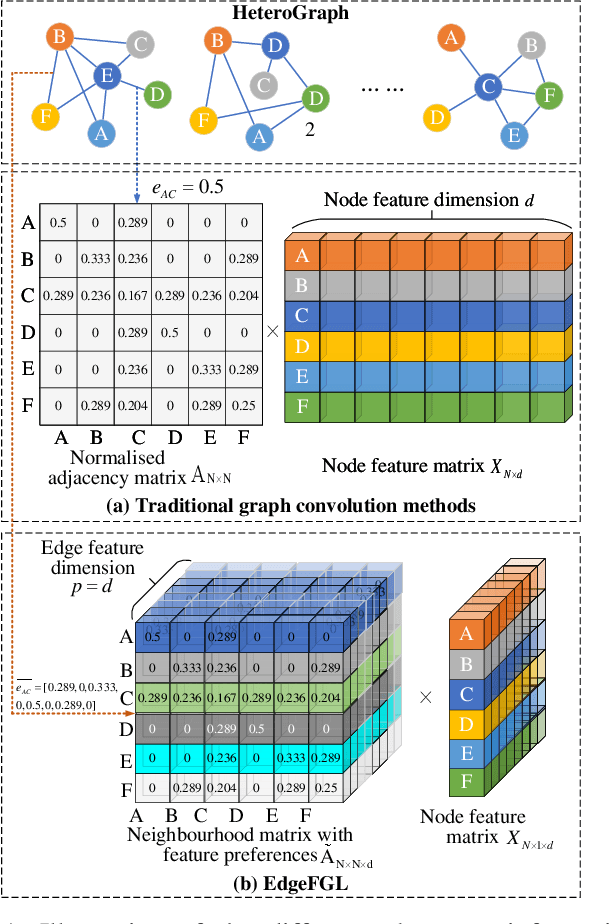 Figure 1 for EdgeGFL: Rethinking Edge Information in Graph Feature Preference Learning