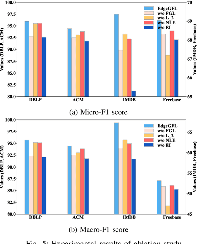 Figure 4 for EdgeGFL: Rethinking Edge Information in Graph Feature Preference Learning