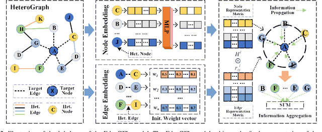 Figure 2 for EdgeGFL: Rethinking Edge Information in Graph Feature Preference Learning