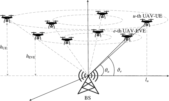 Figure 1 for Joint Secrecy Rate Achieving and Authentication Enhancement via Tag-based Encoding in Chaotic UAV Communication Environment