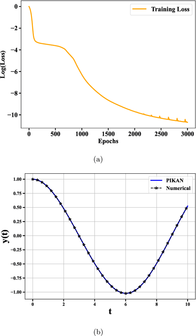 Figure 2 for Physics Informed Kolmogorov-Arnold Neural Networks for Dynamical Analysis via Efficent-KAN and WAV-KAN