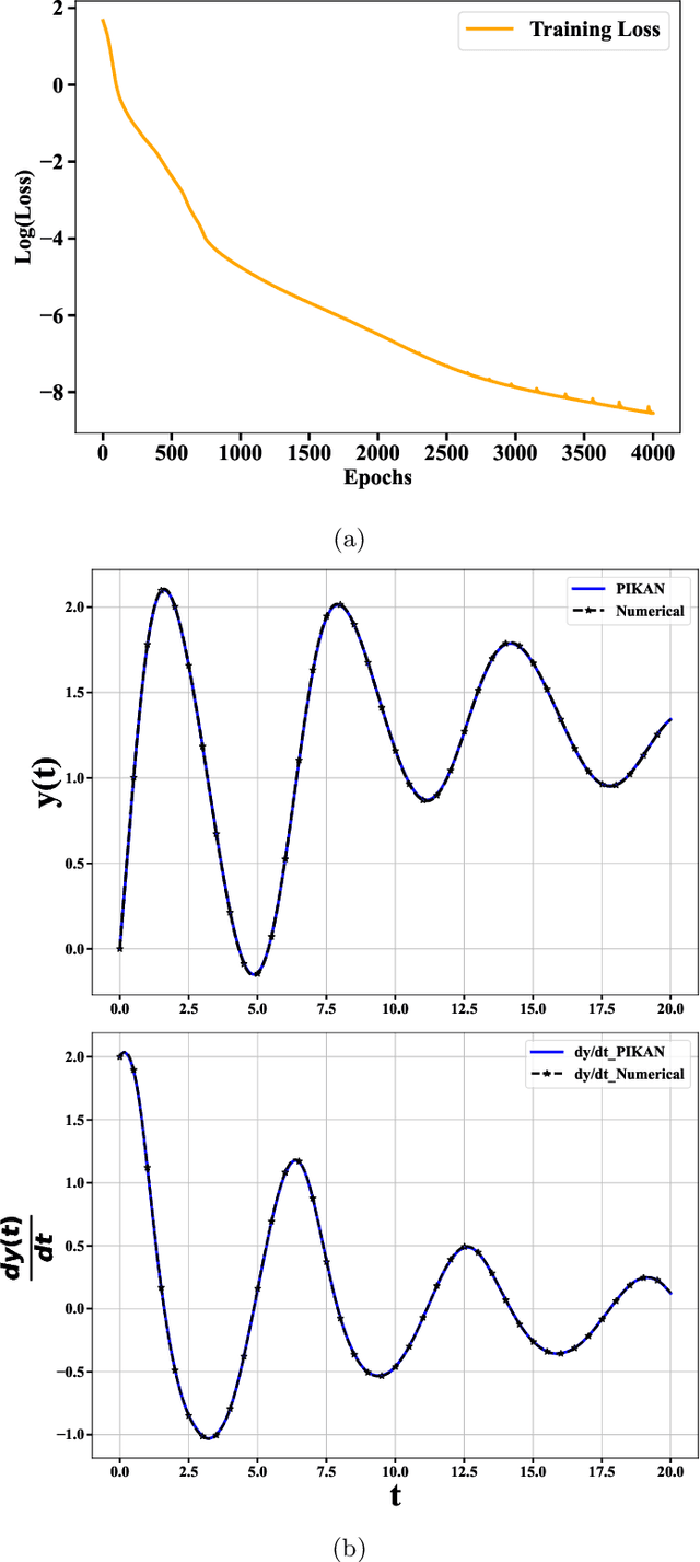 Figure 3 for Physics Informed Kolmogorov-Arnold Neural Networks for Dynamical Analysis via Efficent-KAN and WAV-KAN