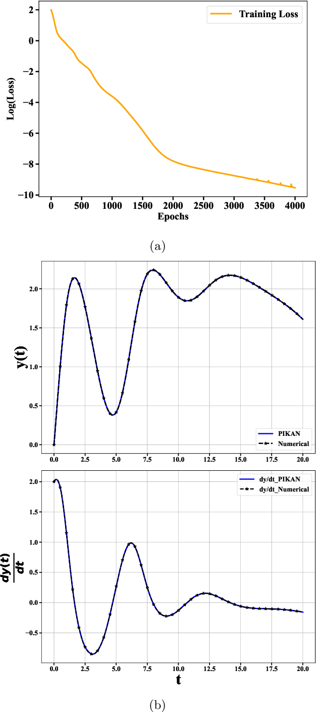 Figure 4 for Physics Informed Kolmogorov-Arnold Neural Networks for Dynamical Analysis via Efficent-KAN and WAV-KAN