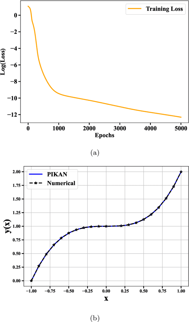 Figure 1 for Physics Informed Kolmogorov-Arnold Neural Networks for Dynamical Analysis via Efficent-KAN and WAV-KAN