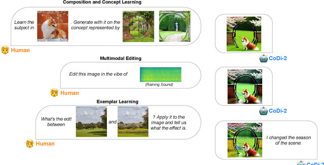 Figure 1 for CoDi-2: In-Context, Interleaved, and Interactive Any-to-Any Generation