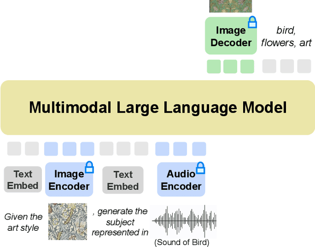 Figure 3 for CoDi-2: In-Context, Interleaved, and Interactive Any-to-Any Generation