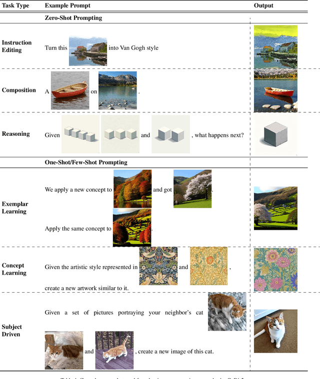 Figure 2 for CoDi-2: In-Context, Interleaved, and Interactive Any-to-Any Generation