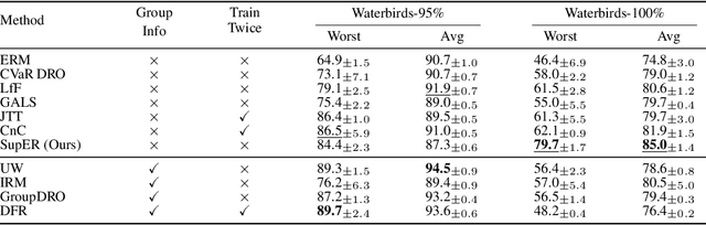 Figure 2 for Superclass-Guided Representation Disentanglement for Spurious Correlation Mitigation