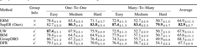 Figure 4 for Superclass-Guided Representation Disentanglement for Spurious Correlation Mitigation