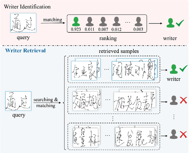 Figure 1 for Online Writer Retrieval with Chinese Handwritten Phrases: A Synergistic Temporal-Frequency Representation Learning Approach