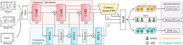 Figure 2 for Online Writer Retrieval with Chinese Handwritten Phrases: A Synergistic Temporal-Frequency Representation Learning Approach