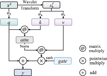 Figure 4 for Online Writer Retrieval with Chinese Handwritten Phrases: A Synergistic Temporal-Frequency Representation Learning Approach