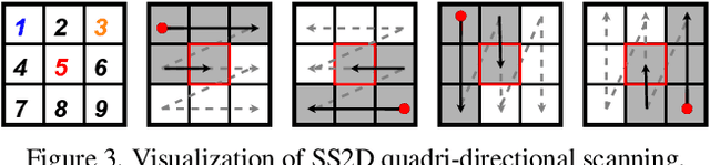 Figure 4 for Deformable Mamba for Wide Field of View Segmentation