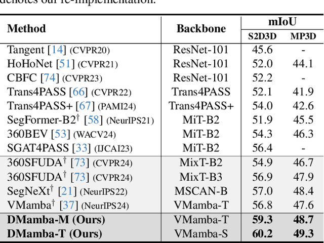 Figure 1 for Deformable Mamba for Wide Field of View Segmentation