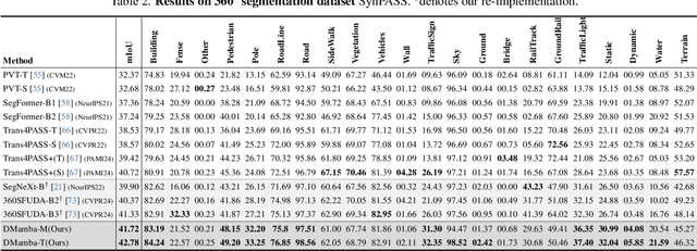 Figure 3 for Deformable Mamba for Wide Field of View Segmentation