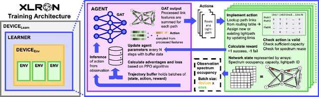 Figure 1 for Reinforcement Learning with Graph Attention for Routing and Wavelength Assignment with Lightpath Reuse