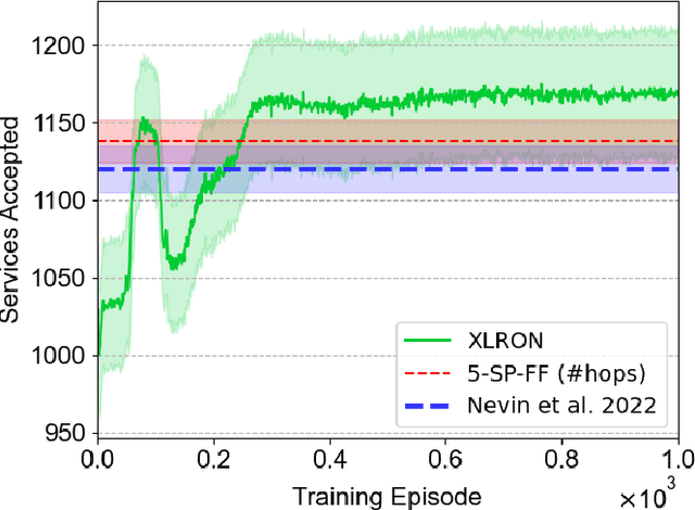 Figure 2 for Reinforcement Learning with Graph Attention for Routing and Wavelength Assignment with Lightpath Reuse