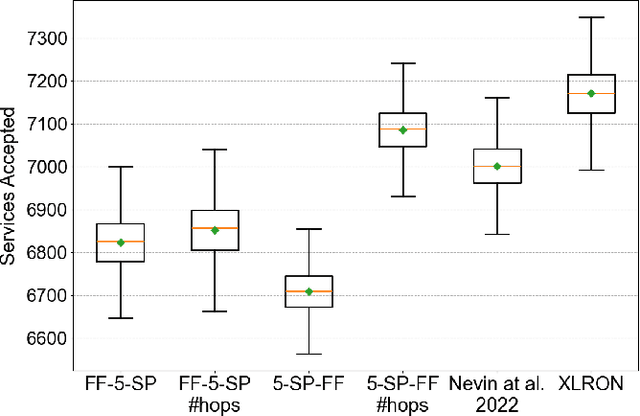 Figure 3 for Reinforcement Learning with Graph Attention for Routing and Wavelength Assignment with Lightpath Reuse