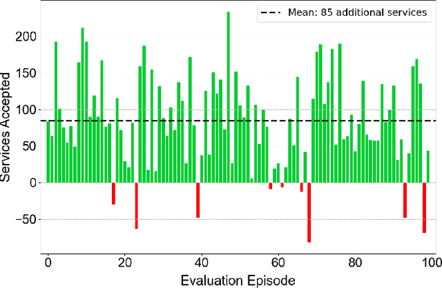 Figure 4 for Reinforcement Learning with Graph Attention for Routing and Wavelength Assignment with Lightpath Reuse