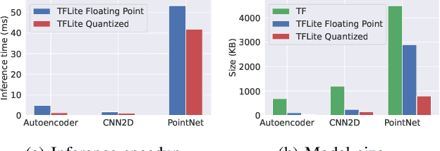 Figure 4 for LiDAR-based Outdoor Crowd Management for Smart Campus on the Edge