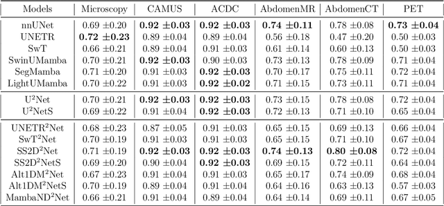 Figure 3 for From Claims to Evidence: A Unified Framework and Critical Analysis of CNN vs. Transformer vs. Mamba in Medical Image Segmentation