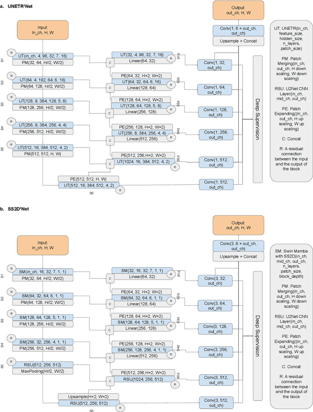 Figure 2 for From Claims to Evidence: A Unified Framework and Critical Analysis of CNN vs. Transformer vs. Mamba in Medical Image Segmentation