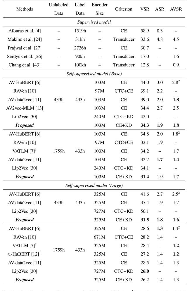 Figure 4 for Audio-Visual Representation Learning via Knowledge Distillation from Speech Foundation Models